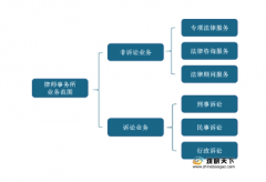 <b>1号站怎么注册非诉律师业务范围主要是那些？</b>